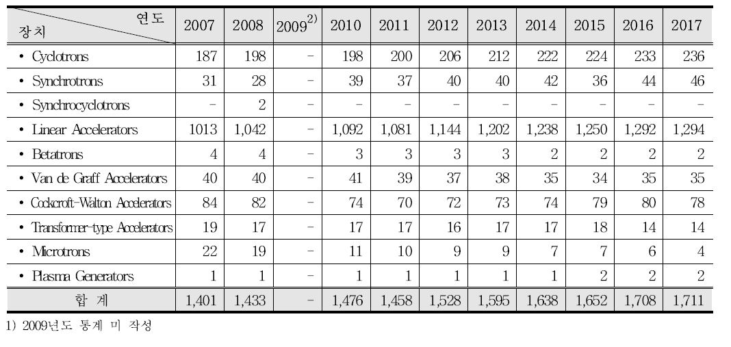 방사선발생장치 사용허가 현황(연도별 · 장치별)(단위 : 대)