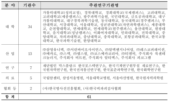 분야별 주관연구기관 현황