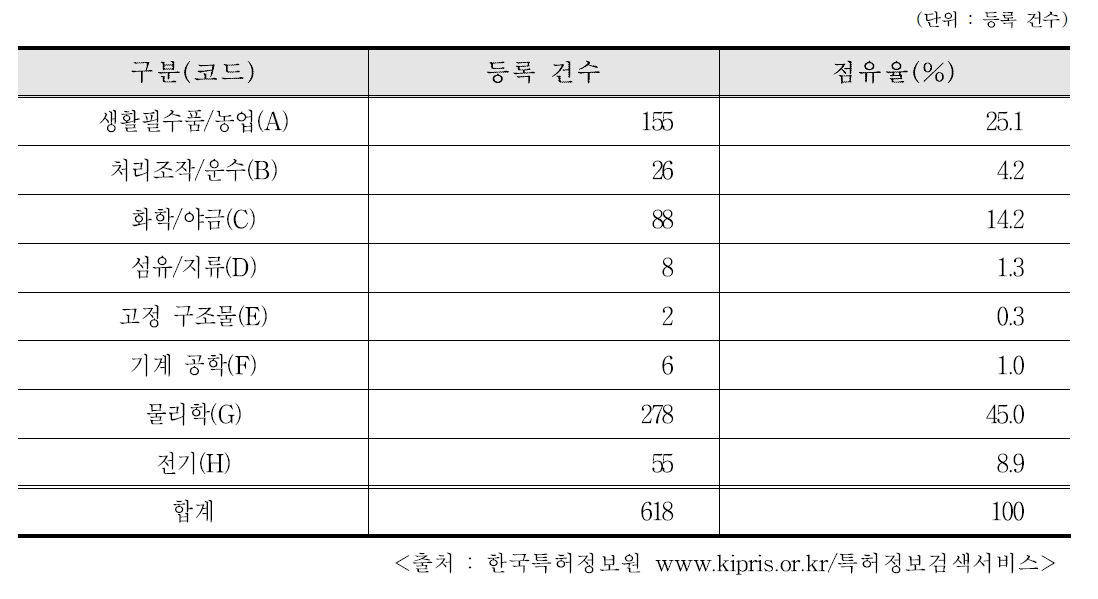 국내·외 방사선활용 특허 및 실용실안 등록 현황