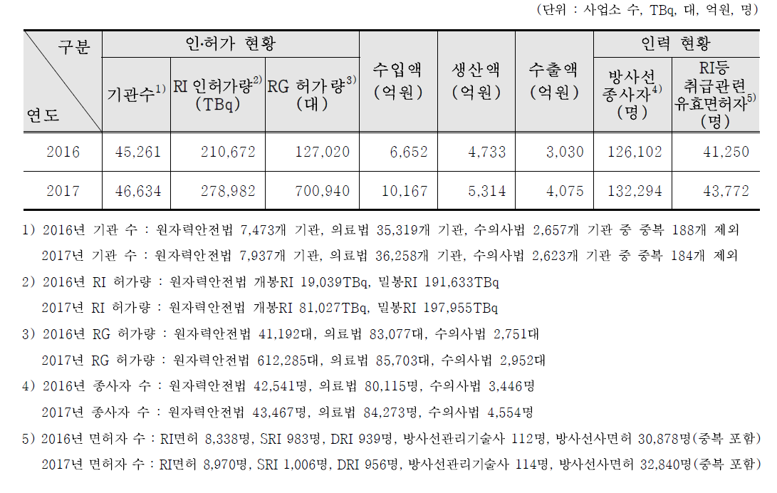 주요 지표 총괄