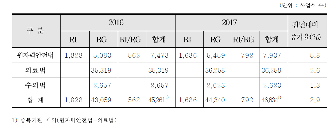 연도별 방사성동위원소등 이용기관 현황