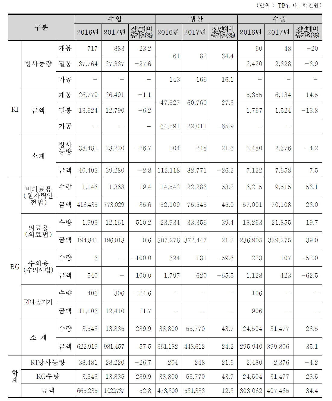 방사성동위원소/방사선기기 수입 · 생산 · 수출 현황