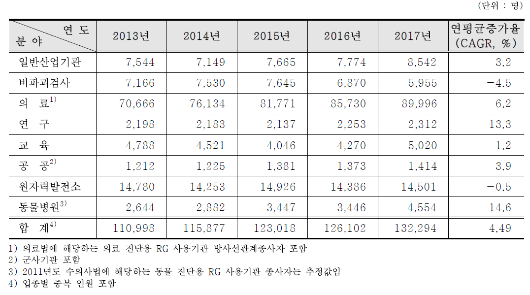 방사선종사자 현황