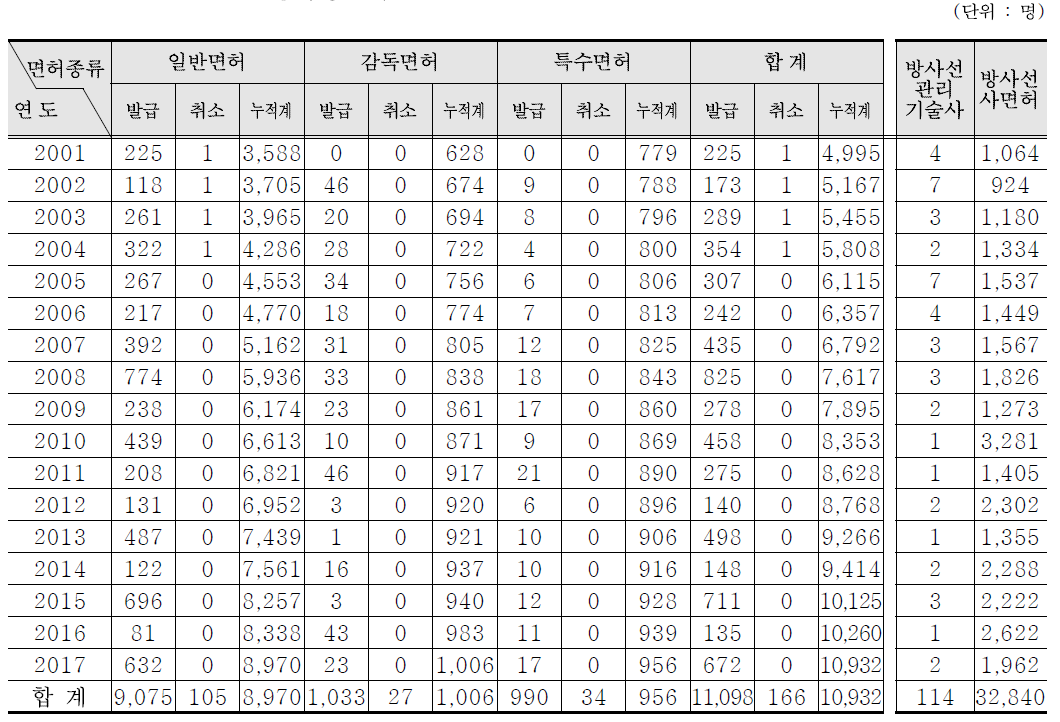 방사성동위원소취급 관련 자격 및 면허 연도별 발급현황