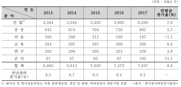 최근 5년간 RI등 이용기관 추이