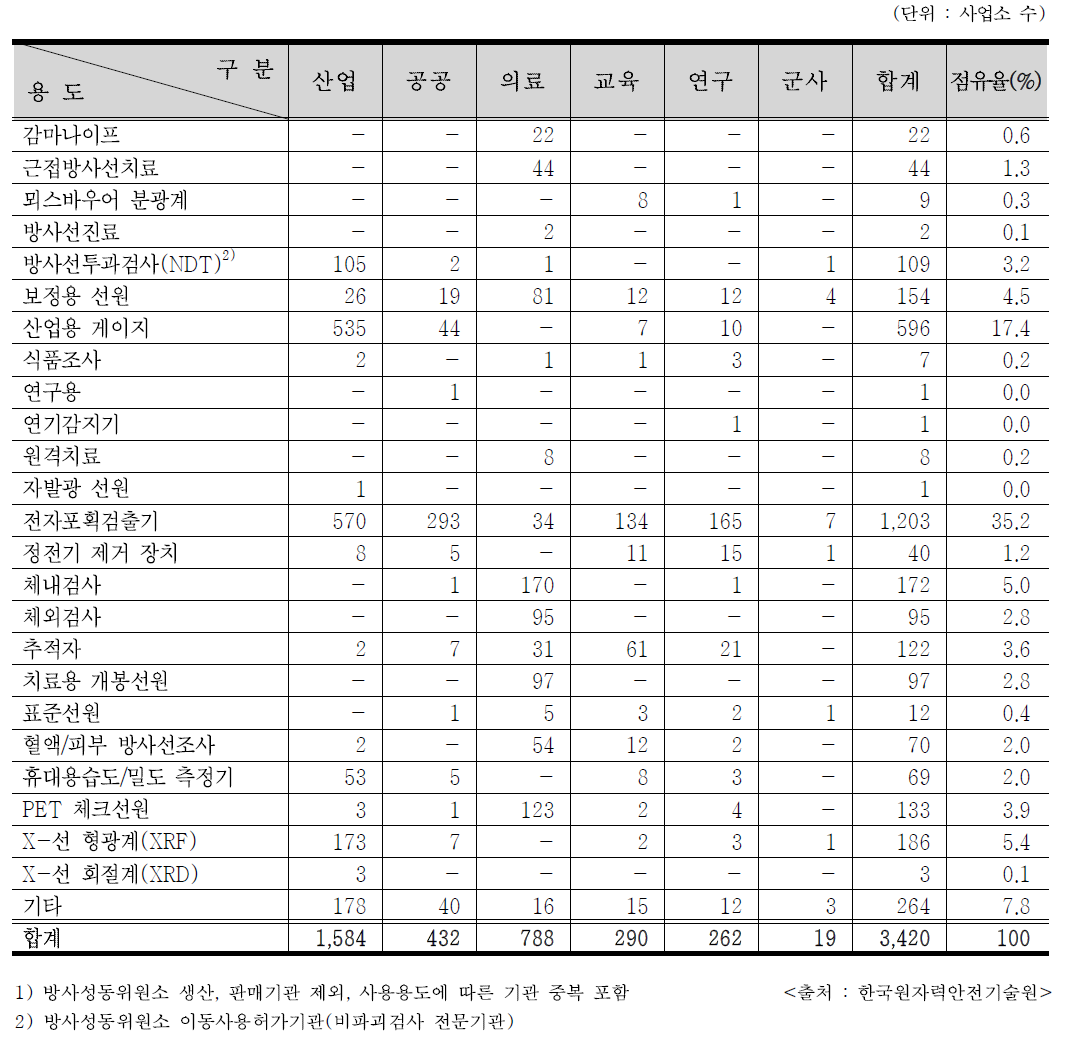 2017년도 RI 사용 인허가 현황1)