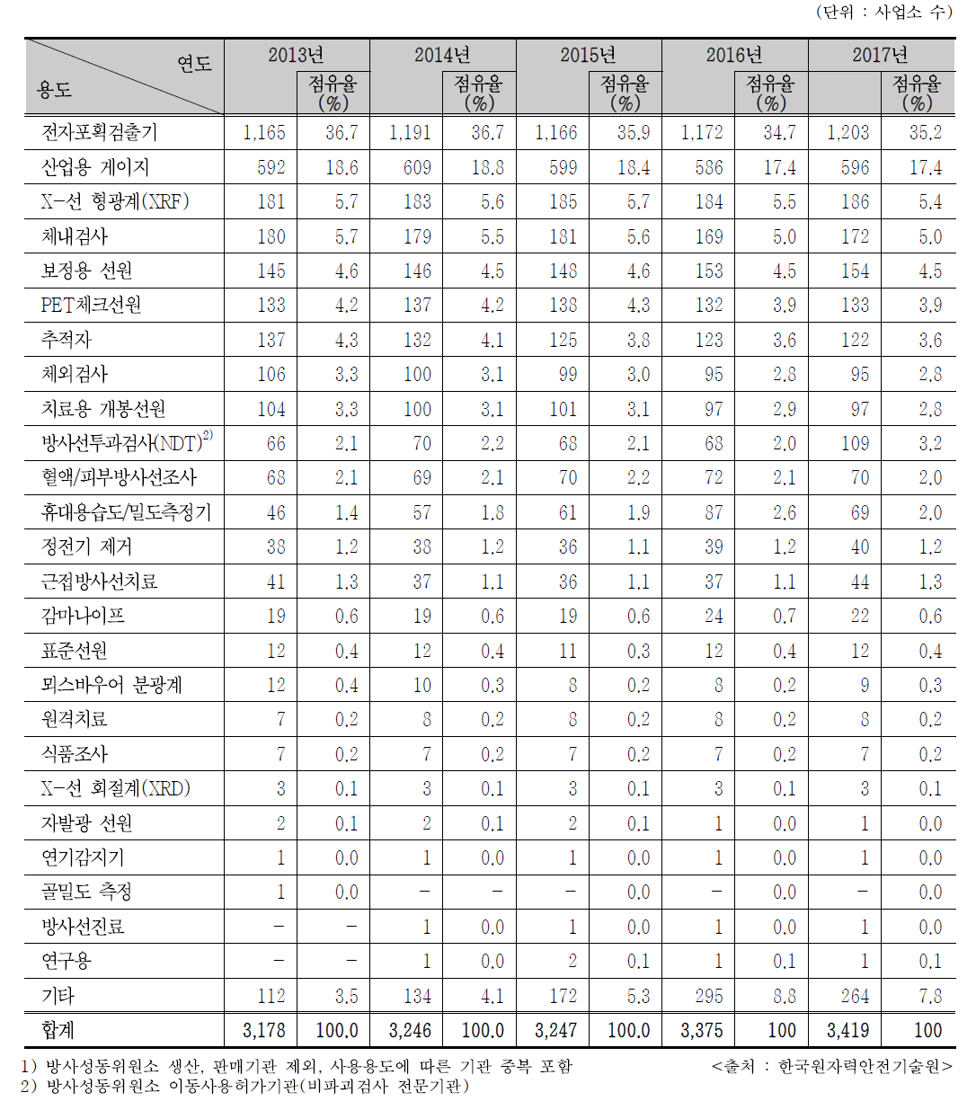 최근 5년간 RI 사용 인허가 추이1)