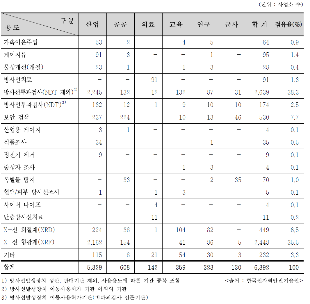 2017년도 용도별 RG 사용 인허가 현황1)