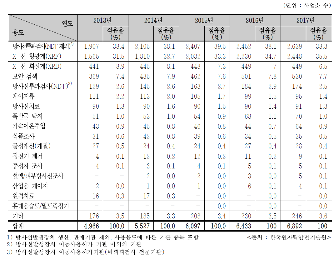 최근 5년간 RG 사용 인허가 추이1)