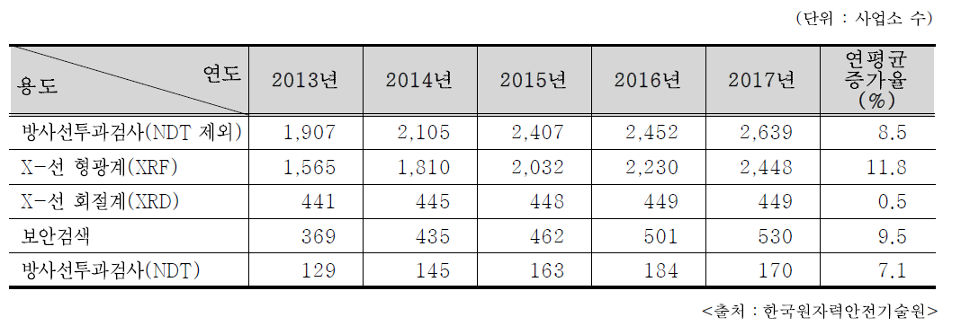 최근 5년간 RG 주요용도 인허가 추이