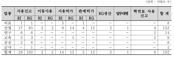 2017년도 인허가 폐지기관 수 (허가 종류별)