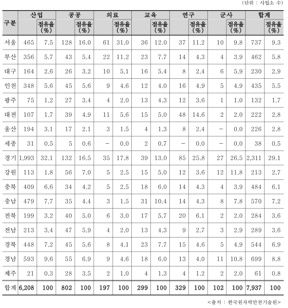 2017년 RI등 이용기관의 분야별 시/도별 분포