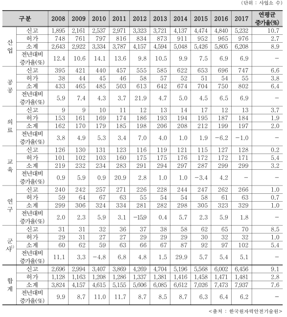 최근 10년간 분야별 인허가 현황 추이