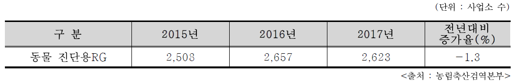 동물 진단용RG 이용기관