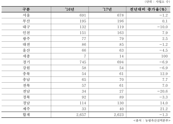 동물 진단용RG 이용기관의 시/도별 분포