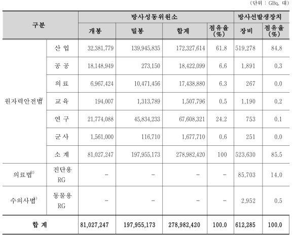 RI등 인허가량