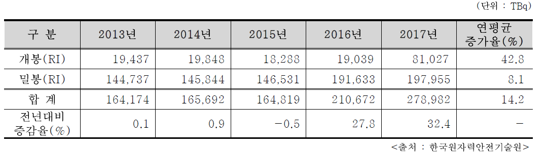 최근 5년간 RI 인허가 방사능량