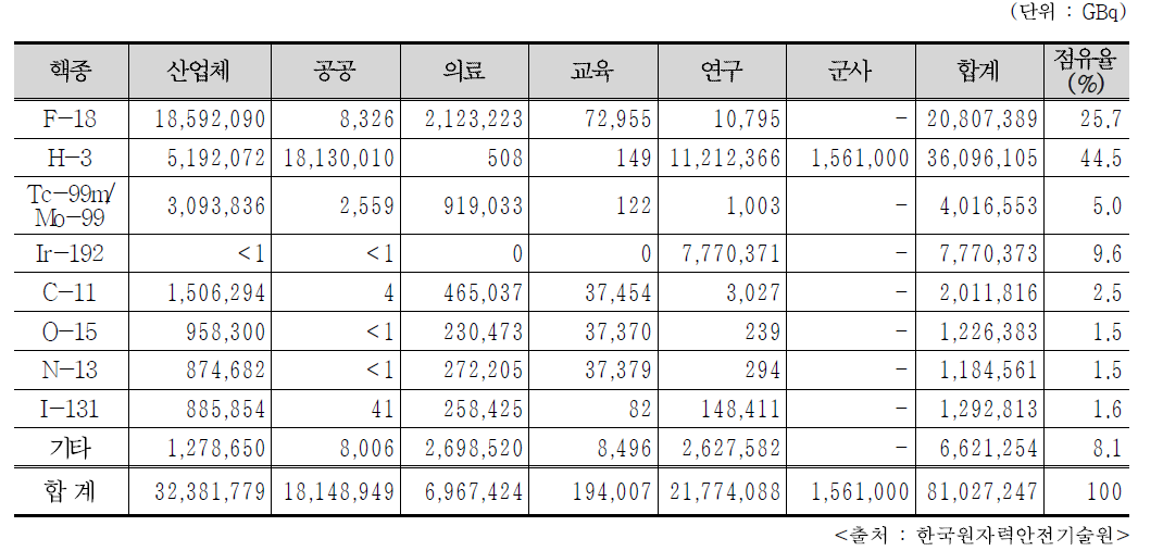 2017년도 주요 개봉 RI 사용 인허가 방사능량