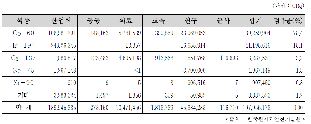 2017년도 주요 밀봉 RI 사용 인허가 방사능량