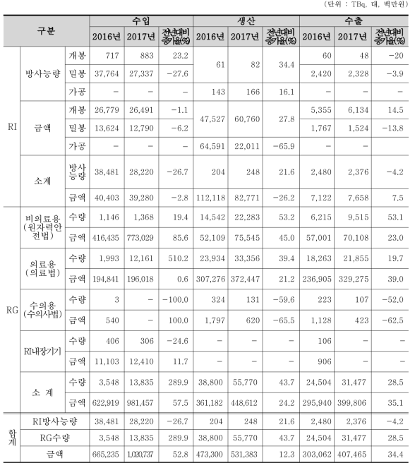 방사성동위원소등 수입 · 생산 · 수출 현황