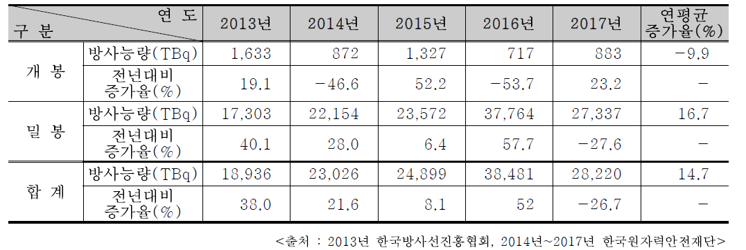 최근 5년간 RI 수입량 (단위 : TBq)