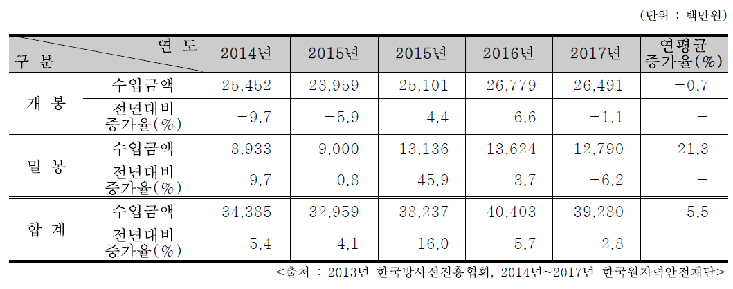 최근 5년간 RI 수입금액