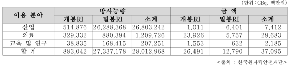 2017년 이용분야별 RI 수입현황