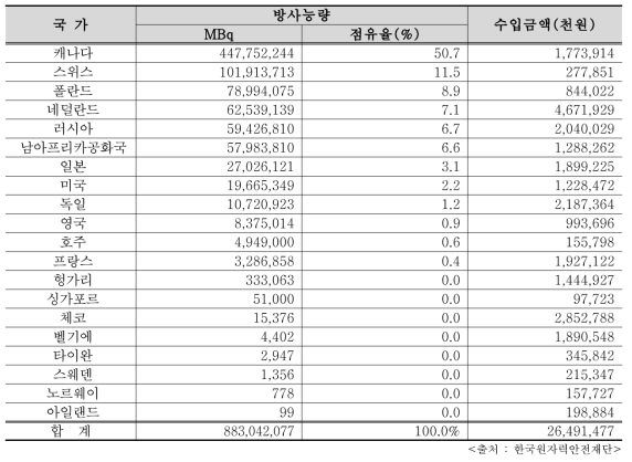 2017년 개봉 RI 국가별 수입량 (단위 : MBq, %, 천원)