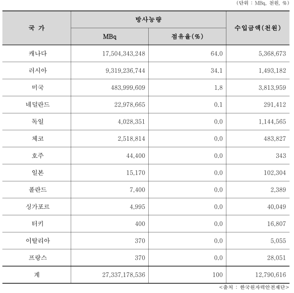 2017년 밀봉 RI 국가별 수입량