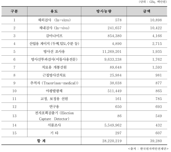 2017년도 주요 품목별 RI 수입내역