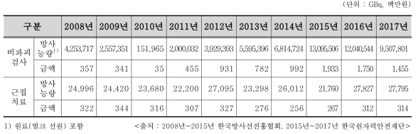 비파괴검사 및 근접치료용 Ir-192 수입 현황