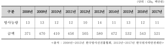 Ge-68 교정용 선원 수입현황