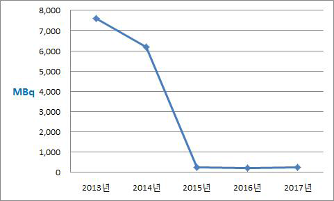 최근 5년간 RI 생산방사능량