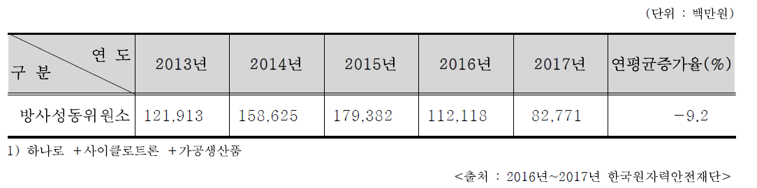 최근 5년간 RI 생산금액1)