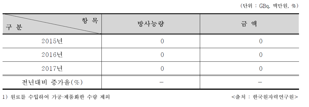 2015∼2017년 하나로 RI 생산현황1)