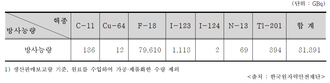 2017년 사이클로트론의 핵종별 생산현황1)