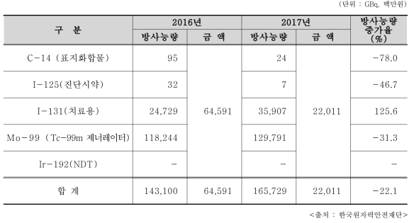 2016/2017년 가공생산품의 생산현황