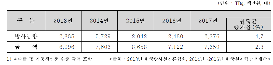 최근 5년간 RI 수출추이1)