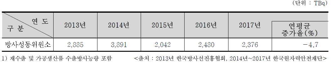 최근 5년간 RI 수출 방사능량1)