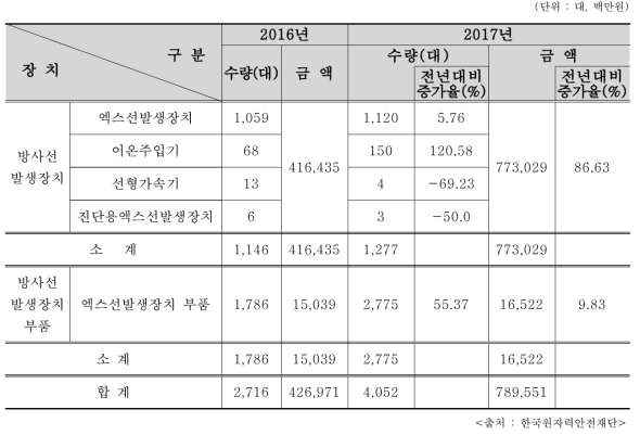 2016/2017년 산업용 RG 수입내역