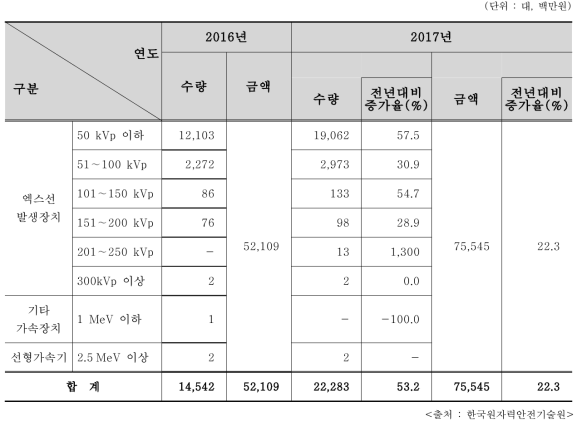 2016/2017년 비의료용(산업용) 엑스선발생장치 생산내역