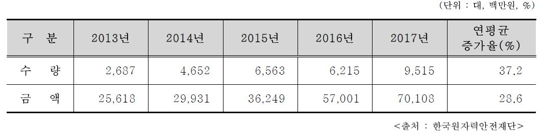 최근 5년간 비의료용(산업용) RG 수출추이