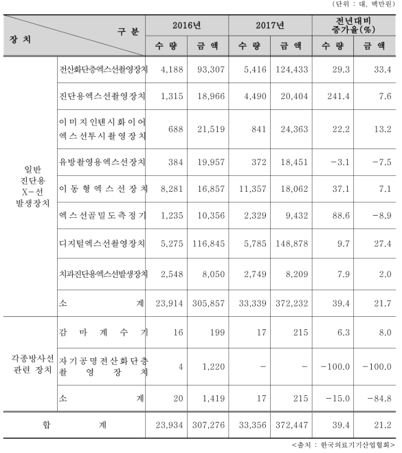 2016/2017년 의료용 방사선 관련 기기 생산내역