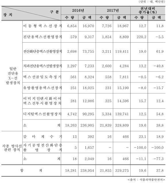 2016/2017년 의료용 방사선 관련 기기 수출내역