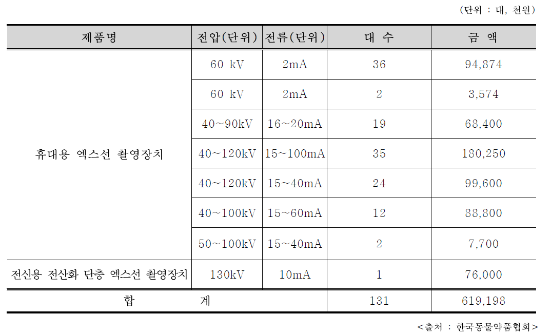 2016년 수의용 방사선발생장치 생산 현황