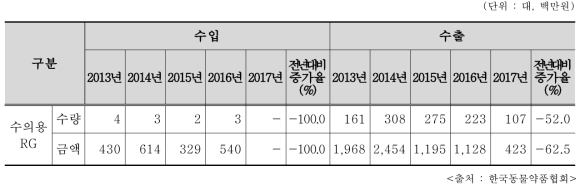 최근 5년간 동물진단용 방사선발생장치 수입·수출 현황