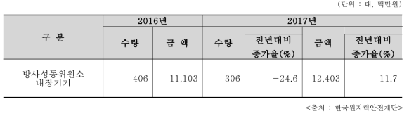 2016/2017년 RI 내장기기의 수입현황