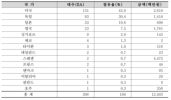 2017년 국가별 RI 내장기기 수입현황