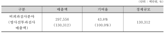 방사선 및 RI 이용의 비파괴검사분야 경제규모