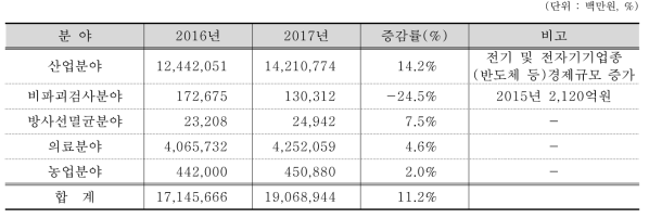 2016년/2017년 경제규모 비교 분석